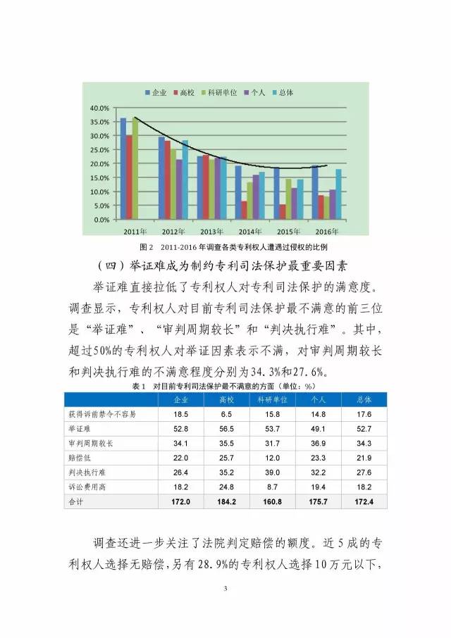 《2016年中國(guó)專利調(diào)查數(shù)據(jù)報(bào)告》(附結(jié)論)