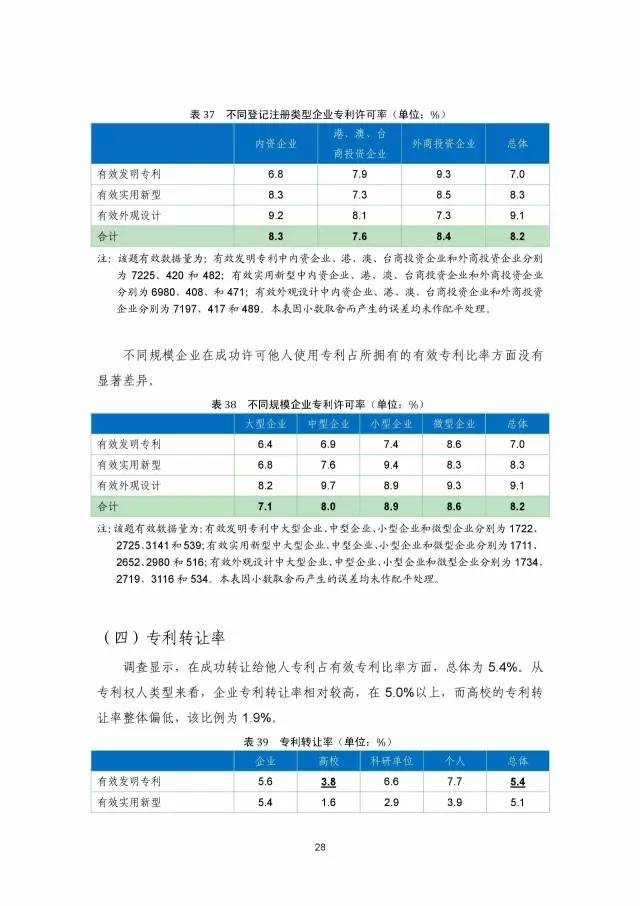 《2016年中國(guó)專利調(diào)查數(shù)據(jù)報(bào)告》(附結(jié)論)