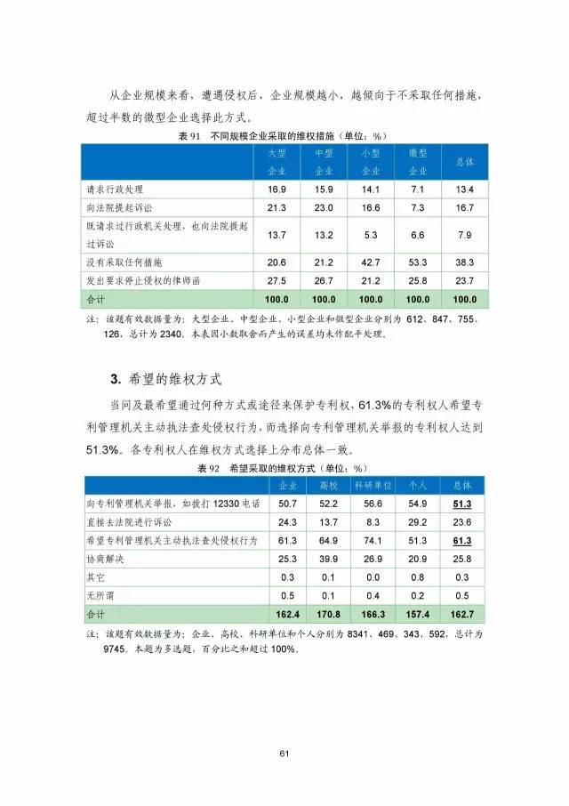 《2016年中國專利調(diào)查數(shù)據(jù)報告》(附結(jié)論)