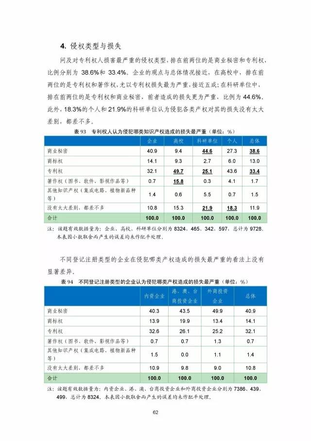 《2016年中國專利調(diào)查數(shù)據(jù)報告》(附結(jié)論)