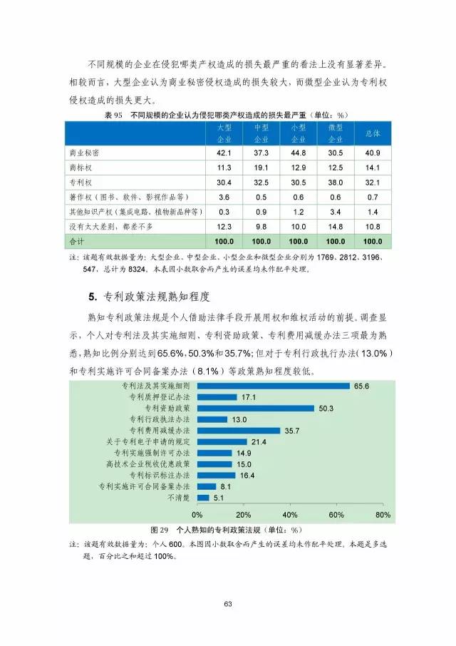 《2016年中國專利調(diào)查數(shù)據(jù)報告》(附結(jié)論)