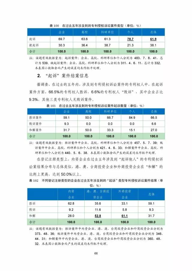 《2016年中國專利調(diào)查數(shù)據(jù)報告》(附結(jié)論)