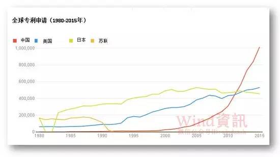 全球?qū)＠暾?qǐng)30年變遷史！