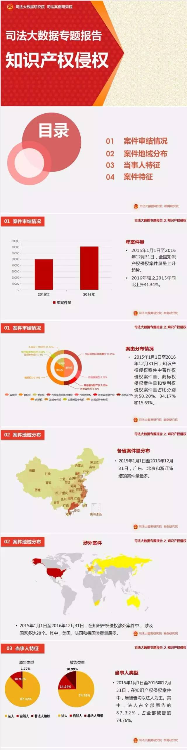 一圖看懂「最高院2016知識(shí)產(chǎn)權(quán)司法大數(shù)據(jù)專題報(bào)告」