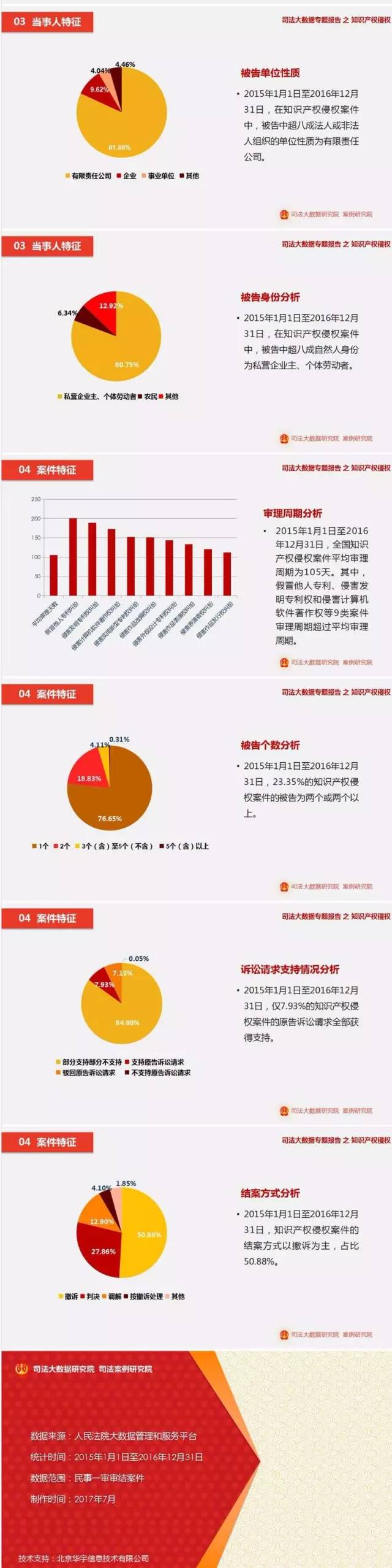 一圖看懂「最高院2016知識(shí)產(chǎn)權(quán)司法大數(shù)據(jù)專題報(bào)告」