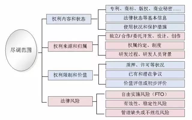 一文讀懂「知識產(chǎn)權(quán)盡職調(diào)查」實務(wù)