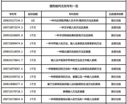 朱巍評天價專利案撤訴：搜狗訴訟目的落空，要防止濫用訴權(quán)