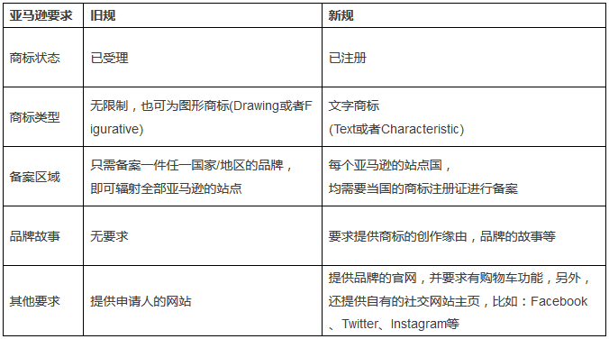 一文看懂「亞馬遜品牌備案新舊規(guī)定」對比表！急需儲備14站點(diǎn)國商標(biāo)！