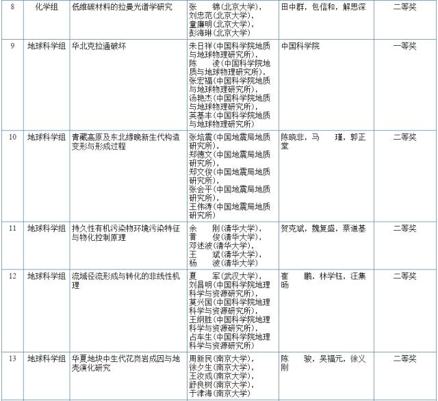 2017國家科學(xué)技術(shù)獎初評結(jié)果公示（附：全部初評通過項目）