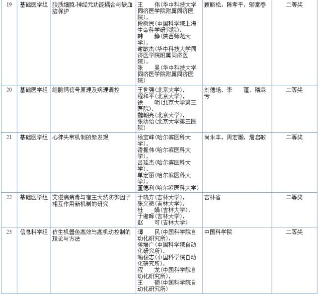 2017國家科學(xué)技術(shù)獎初評結(jié)果公示（附：全部初評通過項目）