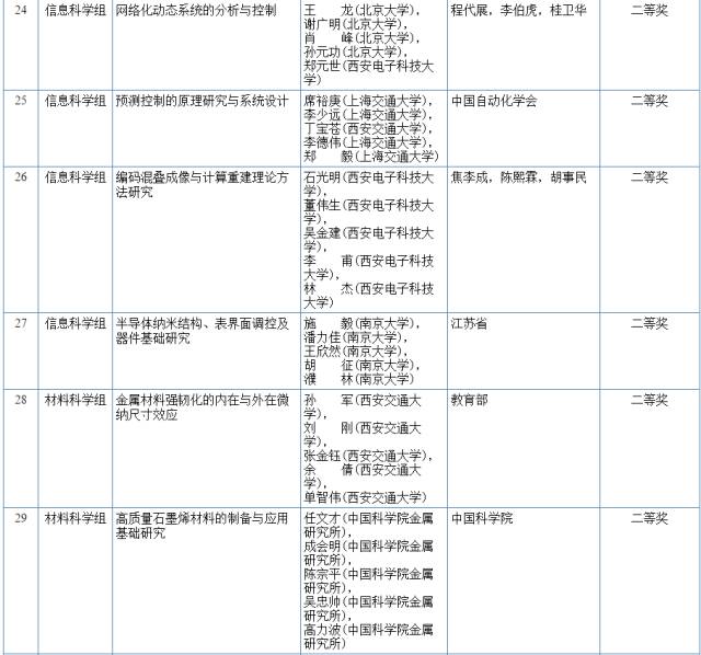 2017國家科學(xué)技術(shù)獎初評結(jié)果公示（附：全部初評通過項目）