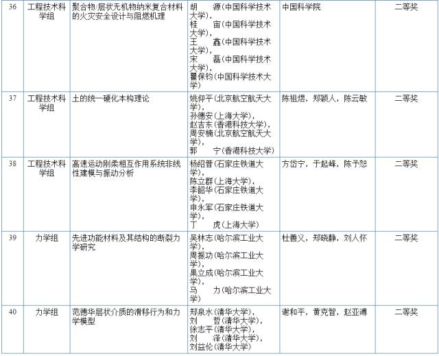 2017國(guó)家科學(xué)技術(shù)獎(jiǎng)初評(píng)結(jié)果公示（附：全部初評(píng)通過(guò)項(xiàng)目）