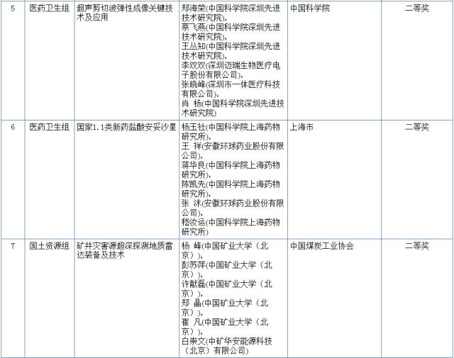 2017國(guó)家科學(xué)技術(shù)獎(jiǎng)初評(píng)結(jié)果公示（附：全部初評(píng)通過(guò)項(xiàng)目）