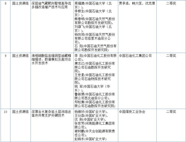 2017國家科學(xué)技術(shù)獎初評結(jié)果公示（附：全部初評通過項目）