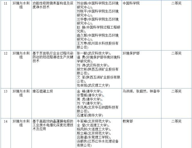 2017國(guó)家科學(xué)技術(shù)獎(jiǎng)初評(píng)結(jié)果公示（附：全部初評(píng)通過(guò)項(xiàng)目）