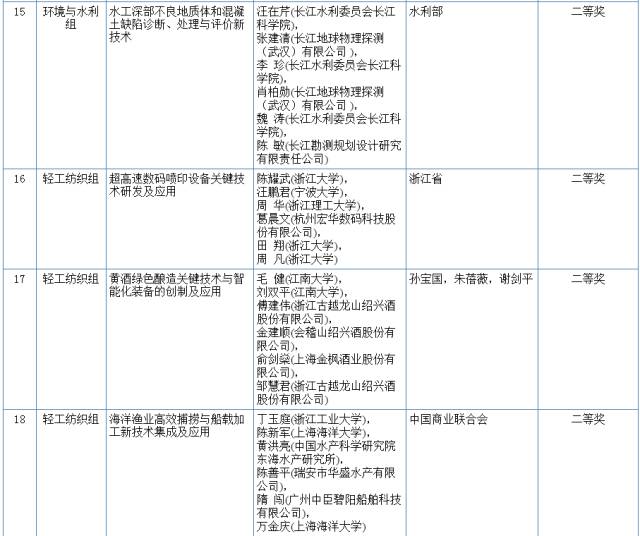 2017國(guó)家科學(xué)技術(shù)獎(jiǎng)初評(píng)結(jié)果公示（附：全部初評(píng)通過(guò)項(xiàng)目）