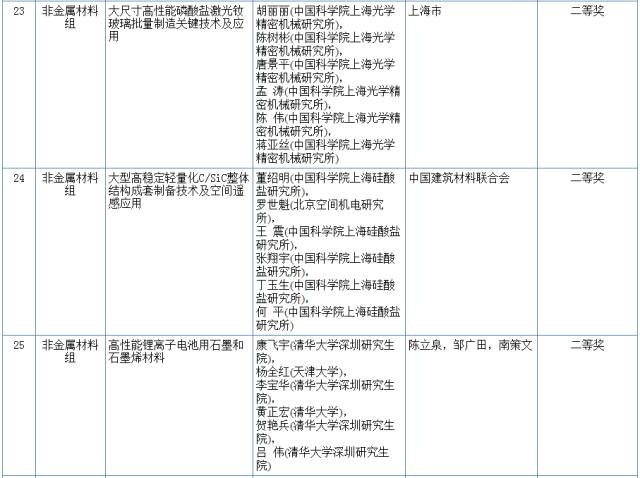 2017國家科學(xué)技術(shù)獎初評結(jié)果公示（附：全部初評通過項目）