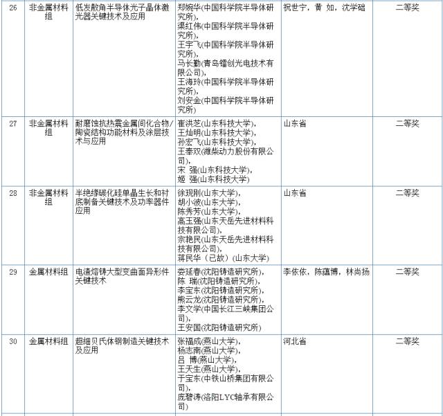 2017國(guó)家科學(xué)技術(shù)獎(jiǎng)初評(píng)結(jié)果公示（附：全部初評(píng)通過(guò)項(xiàng)目）