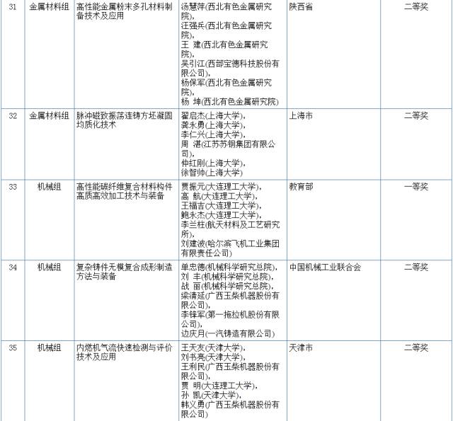 2017國家科學(xué)技術(shù)獎初評結(jié)果公示（附：全部初評通過項目）