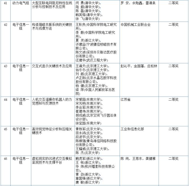 2017國家科學(xué)技術(shù)獎初評結(jié)果公示（附：全部初評通過項目）