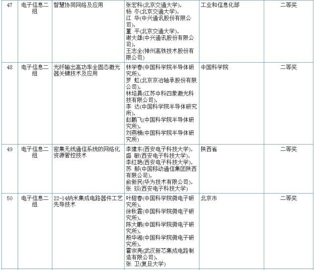 2017國(guó)家科學(xué)技術(shù)獎(jiǎng)初評(píng)結(jié)果公示（附：全部初評(píng)通過(guò)項(xiàng)目）