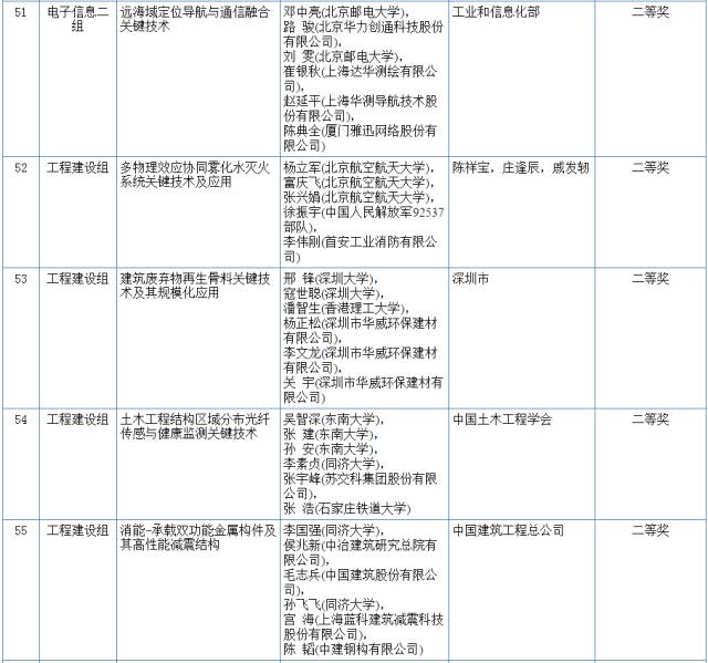 2017國(guó)家科學(xué)技術(shù)獎(jiǎng)初評(píng)結(jié)果公示（附：全部初評(píng)通過(guò)項(xiàng)目）