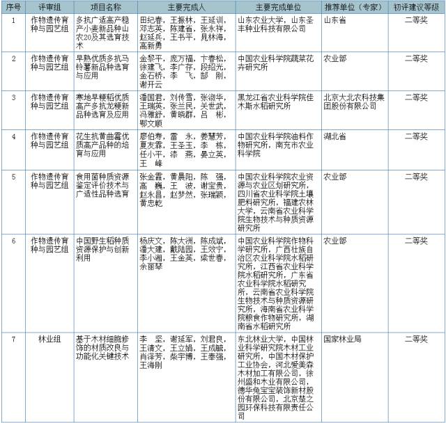 2017國(guó)家科學(xué)技術(shù)獎(jiǎng)初評(píng)結(jié)果公示（附：全部初評(píng)通過(guò)項(xiàng)目）