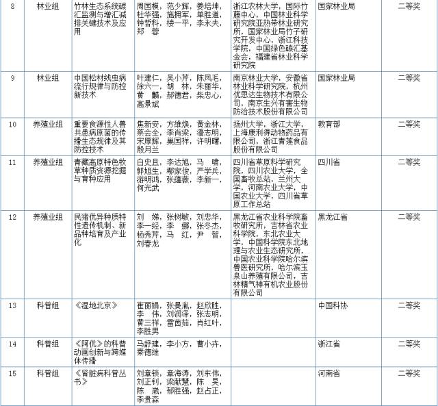 2017國(guó)家科學(xué)技術(shù)獎(jiǎng)初評(píng)結(jié)果公示（附：全部初評(píng)通過(guò)項(xiàng)目）