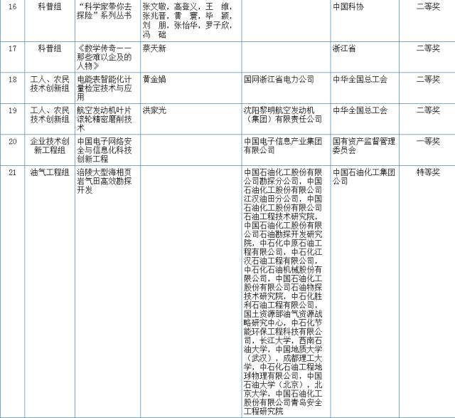 2017國家科學(xué)技術(shù)獎初評結(jié)果公示（附：全部初評通過項目）