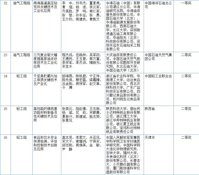 2017國(guó)家科學(xué)技術(shù)獎(jiǎng)初評(píng)結(jié)果公示（附：全部初評(píng)通過(guò)項(xiàng)目）