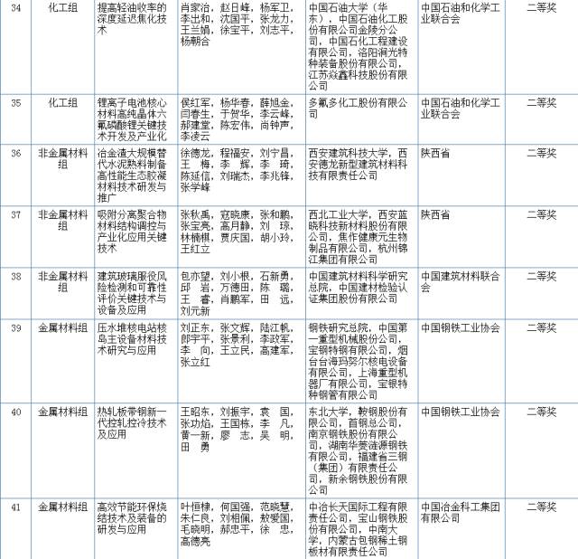 2017國(guó)家科學(xué)技術(shù)獎(jiǎng)初評(píng)結(jié)果公示（附：全部初評(píng)通過(guò)項(xiàng)目）