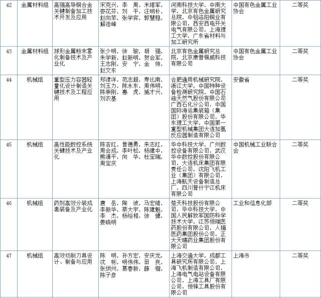 2017國(guó)家科學(xué)技術(shù)獎(jiǎng)初評(píng)結(jié)果公示（附：全部初評(píng)通過(guò)項(xiàng)目）