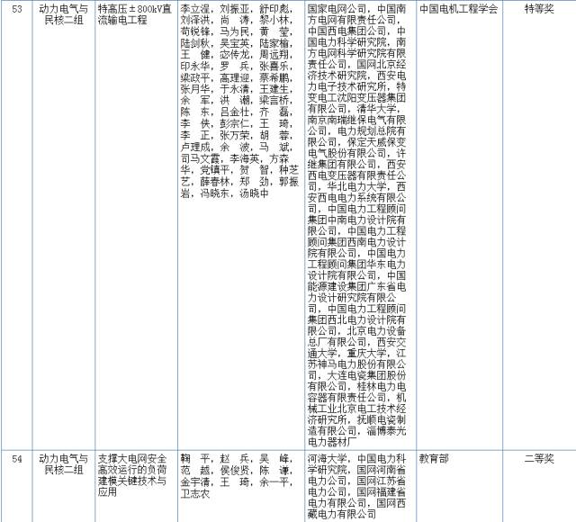 2017國家科學(xué)技術(shù)獎初評結(jié)果公示（附：全部初評通過項目）