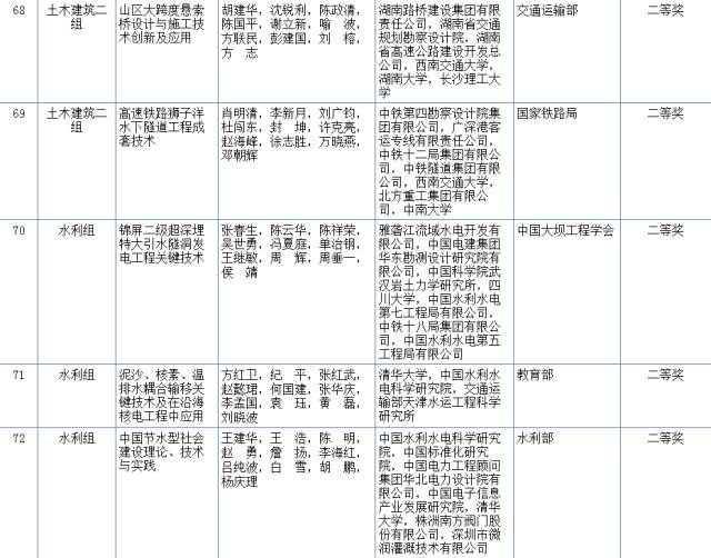 2017國(guó)家科學(xué)技術(shù)獎(jiǎng)初評(píng)結(jié)果公示（附：全部初評(píng)通過(guò)項(xiàng)目）