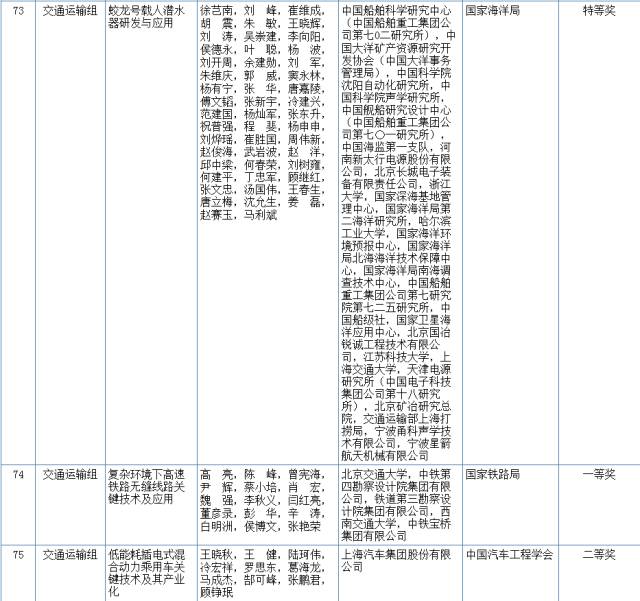 2017國(guó)家科學(xué)技術(shù)獎(jiǎng)初評(píng)結(jié)果公示（附：全部初評(píng)通過(guò)項(xiàng)目）