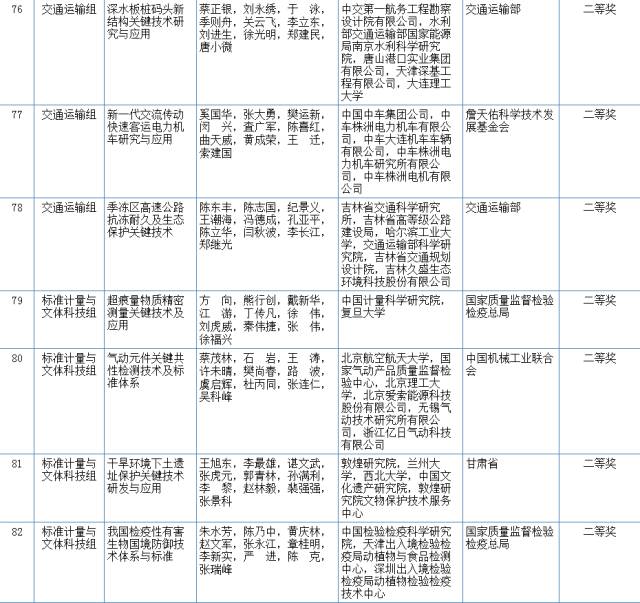 2017國(guó)家科學(xué)技術(shù)獎(jiǎng)初評(píng)結(jié)果公示（附：全部初評(píng)通過(guò)項(xiàng)目）