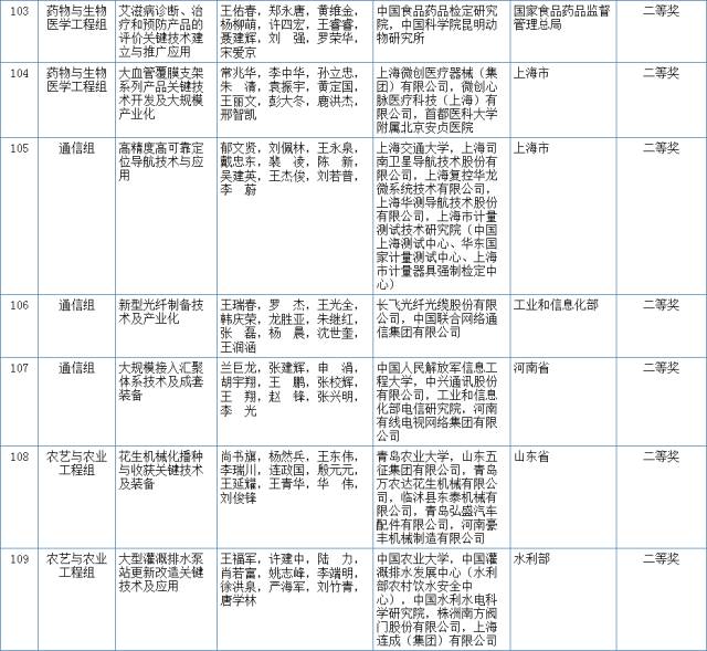 2017國家科學(xué)技術(shù)獎初評結(jié)果公示（附：全部初評通過項目）