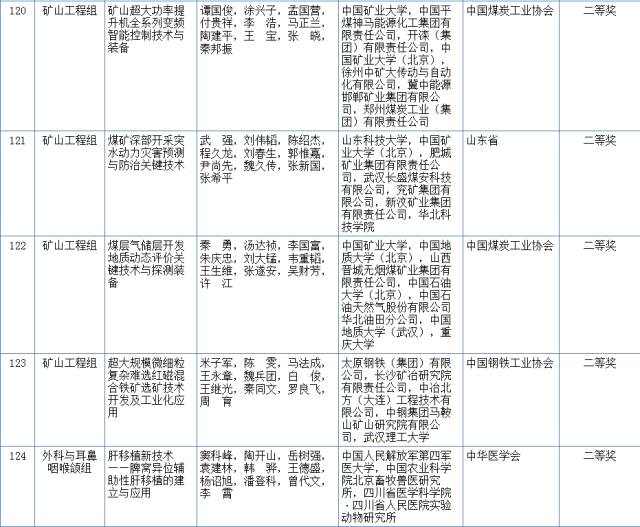 2017國(guó)家科學(xué)技術(shù)獎(jiǎng)初評(píng)結(jié)果公示（附：全部初評(píng)通過(guò)項(xiàng)目）