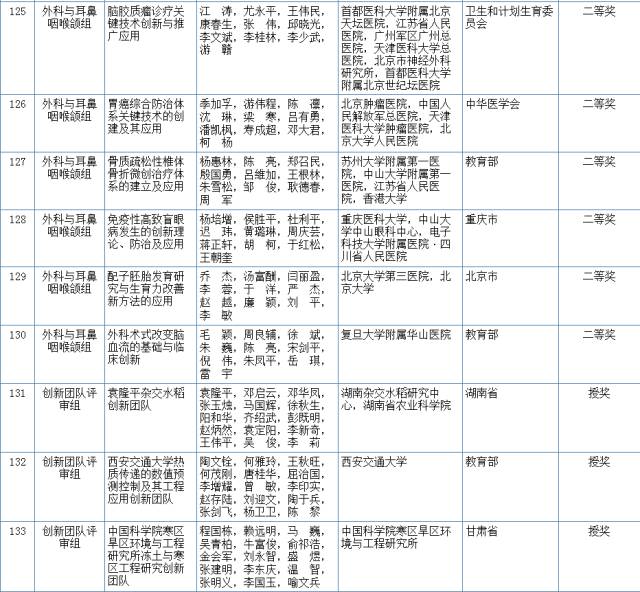 2017國家科學(xué)技術(shù)獎初評結(jié)果公示（附：全部初評通過項目）