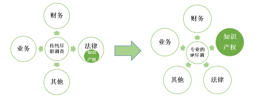 1分鐘讀懂「知識(shí)產(chǎn)權(quán)盡職調(diào)查」！