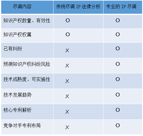 1分鐘讀懂「知識(shí)產(chǎn)權(quán)盡職調(diào)查」！