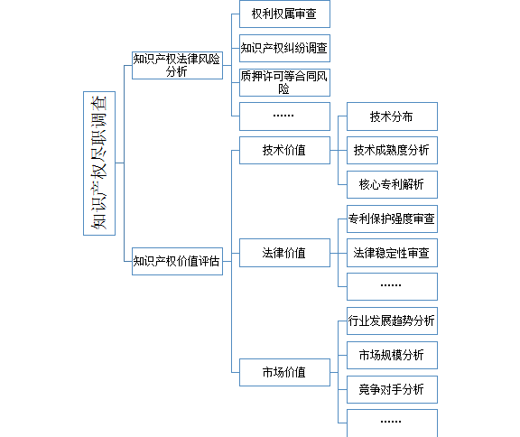 1分鐘讀懂「知識(shí)產(chǎn)權(quán)盡職調(diào)查」！