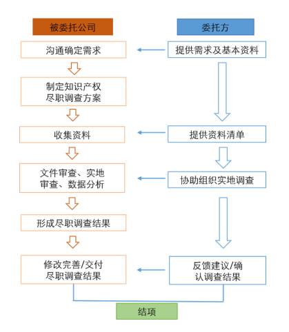 1分鐘讀懂「知識(shí)產(chǎn)權(quán)盡職調(diào)查」！