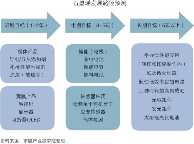 「中國(guó)石墨烯行業(yè)」深度市場(chǎng)調(diào)研與投資戰(zhàn)略規(guī)劃分析