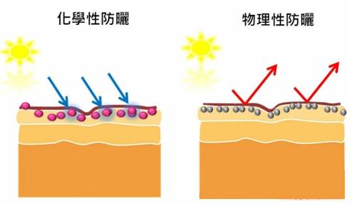 關(guān)于防曬霜你不知道的那些事兒！