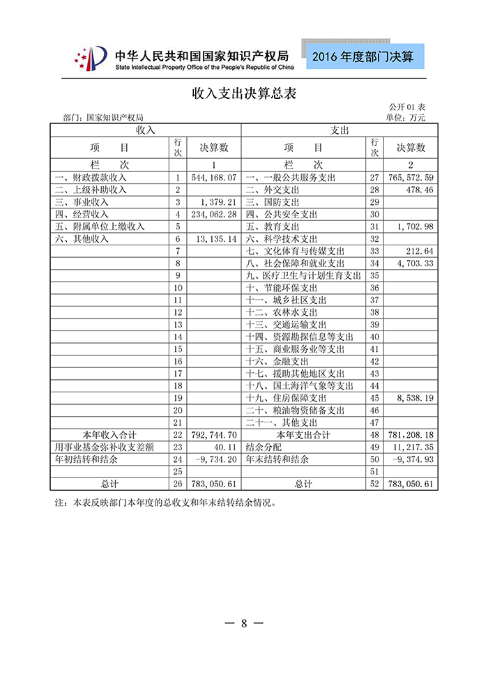 國家知識產(chǎn)權局2016年度部門決算