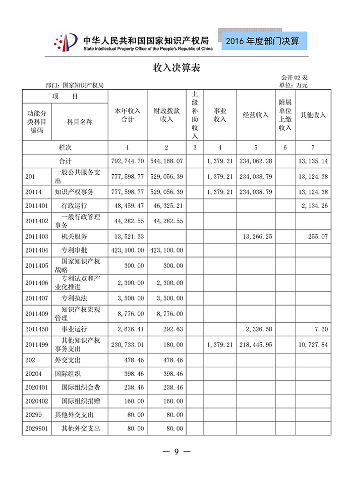 國家知識產(chǎn)權局2016年度部門決算