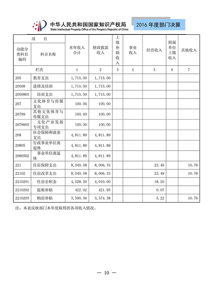 國(guó)家知識(shí)產(chǎn)權(quán)局2016年度部門(mén)決算