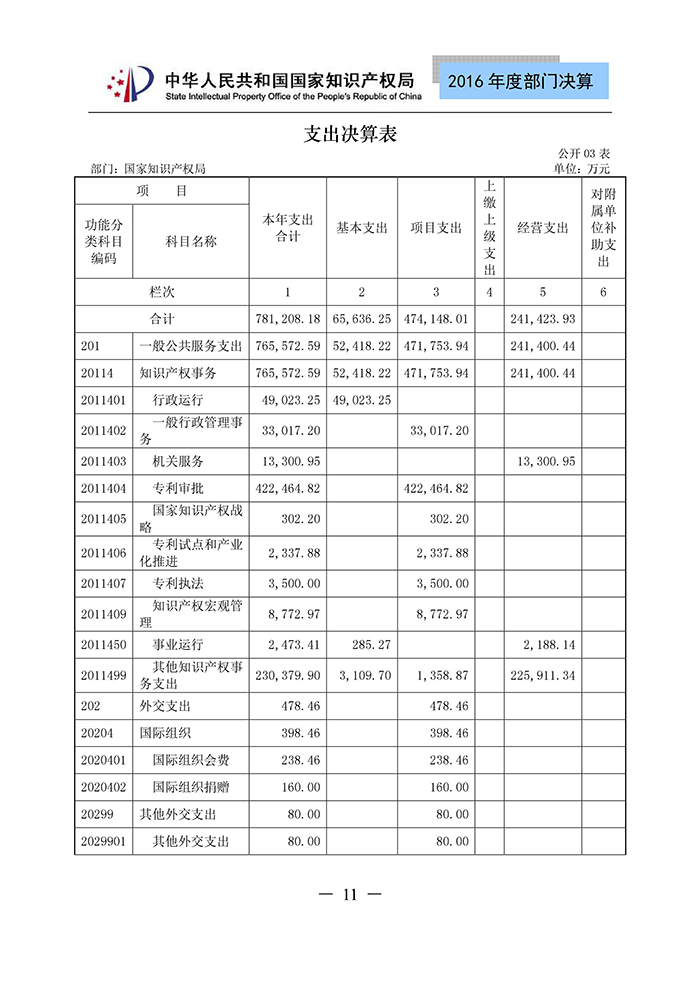 國家知識產(chǎn)權局2016年度部門決算