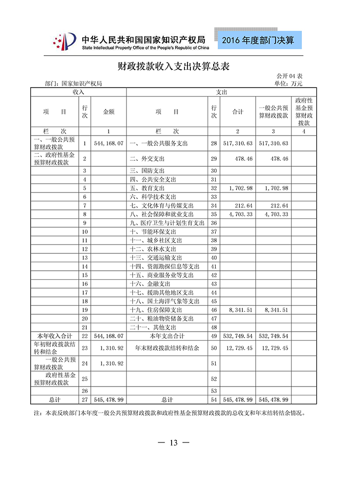 國(guó)家知識(shí)產(chǎn)權(quán)局2016年度部門(mén)決算